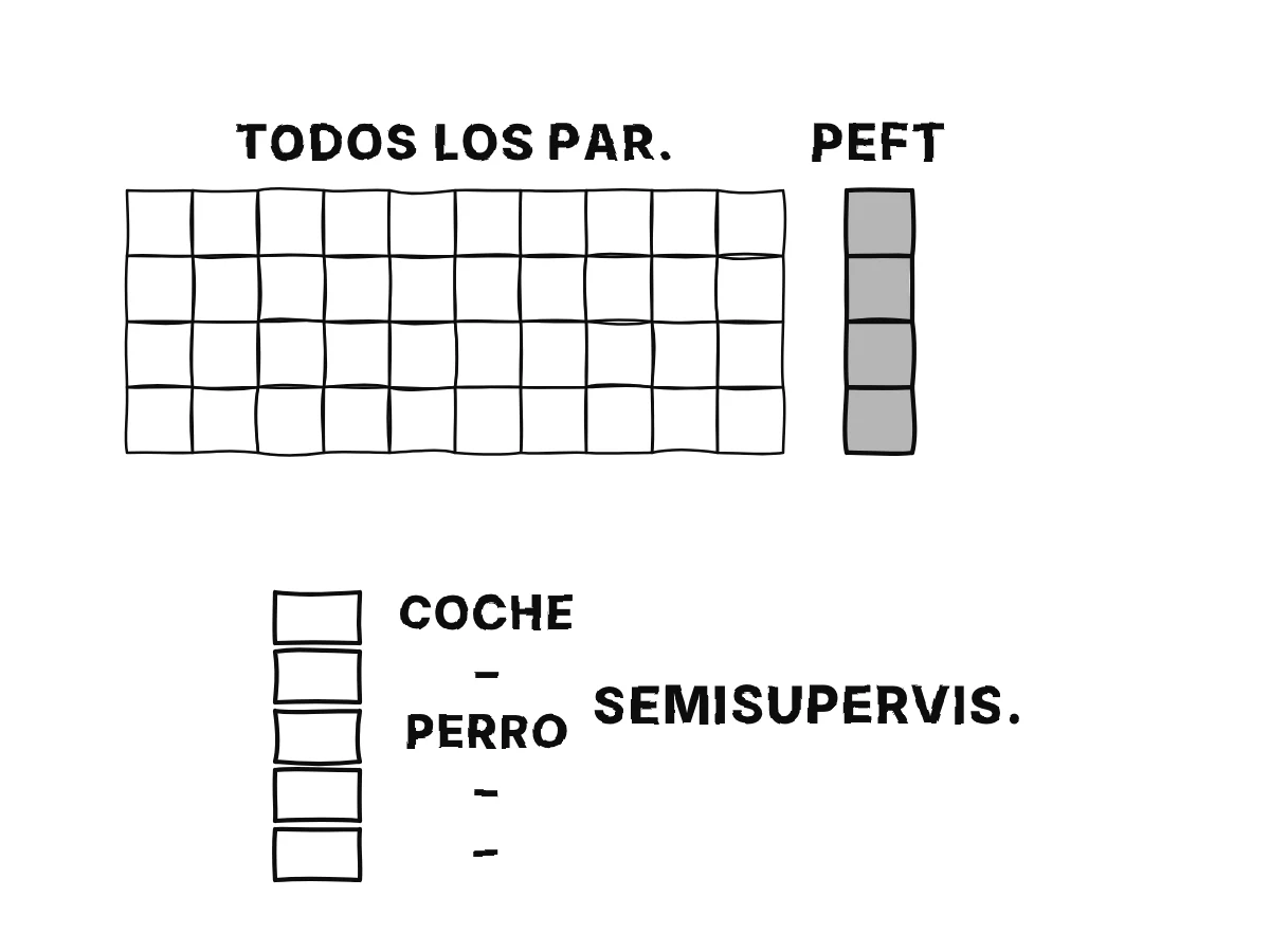 Una gran cuadrícula de celdas grises para los parámetros de un modelo con solo una fina franja de celdas adicionales resaltada; debajo, un conjunto de datos donde solo algunas filas tienen etiquetas.