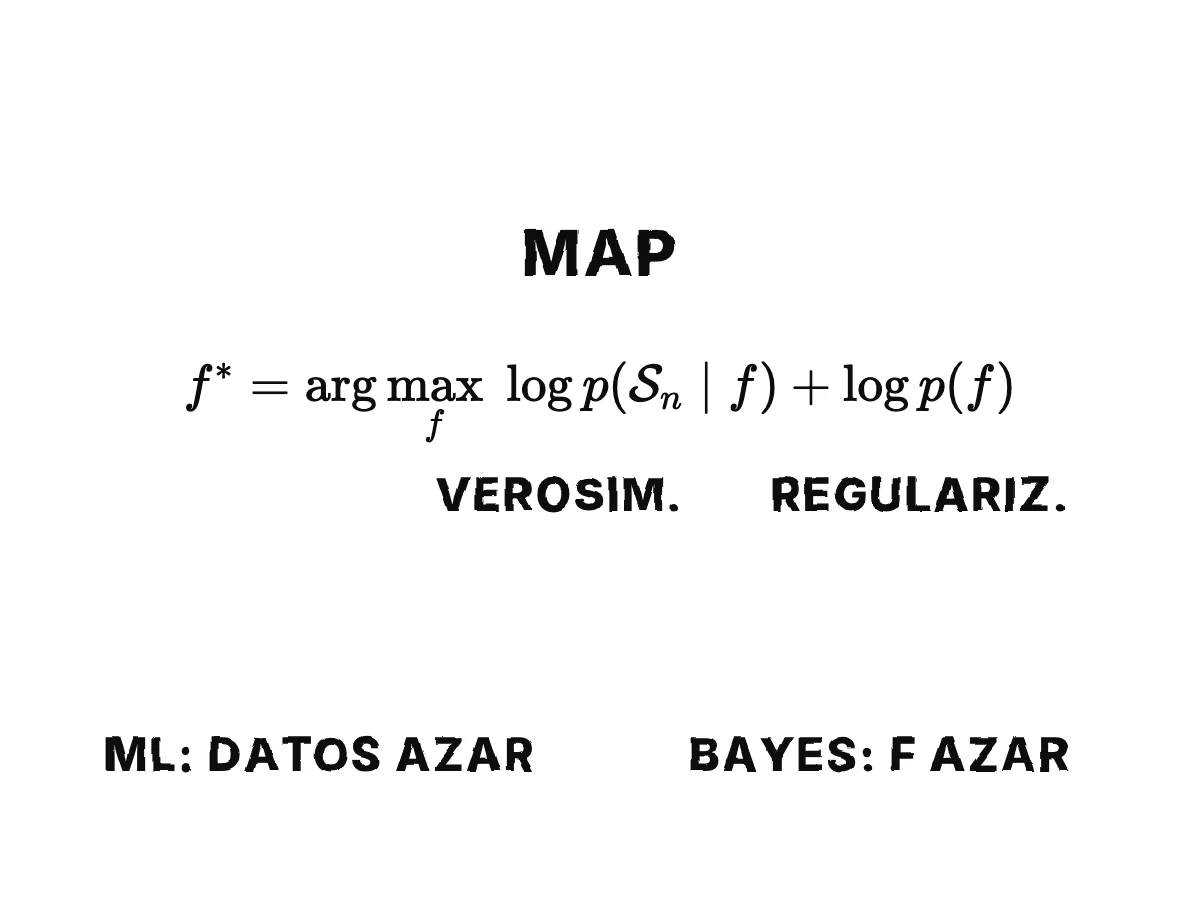 La fórmula MAP dividida en un término de verosimilitud y un término regularizador; con una prior plana el regularizador se vuelve una constante y solo queda la máxima verosimilitud.
