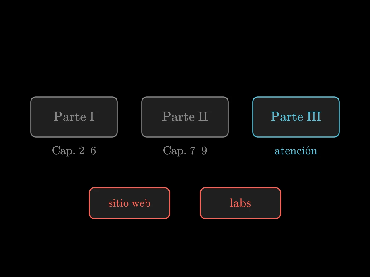 Tres bloques para las partes del libro con sus capítulos, seguidos de un sitio web y cuadernos de laboratorio.