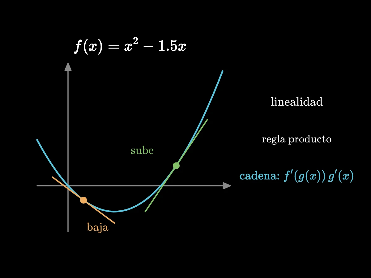 La parábola f(x) = x² − 1.5x con dos rectas tangentes, una que baja donde la pendiente es negativa y otra que sube donde es positiva; luego las tres reglas de las derivadas enumeradas.