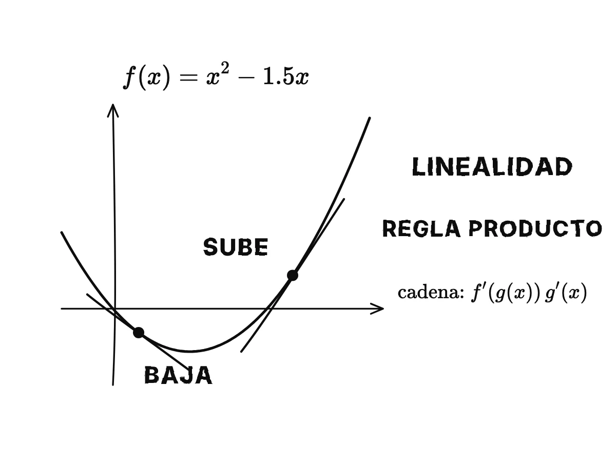 La parábola f(x) = x² − 1.5x con dos rectas tangentes, una que baja donde la pendiente es negativa y otra que sube donde es positiva; luego las tres reglas de las derivadas enumeradas.