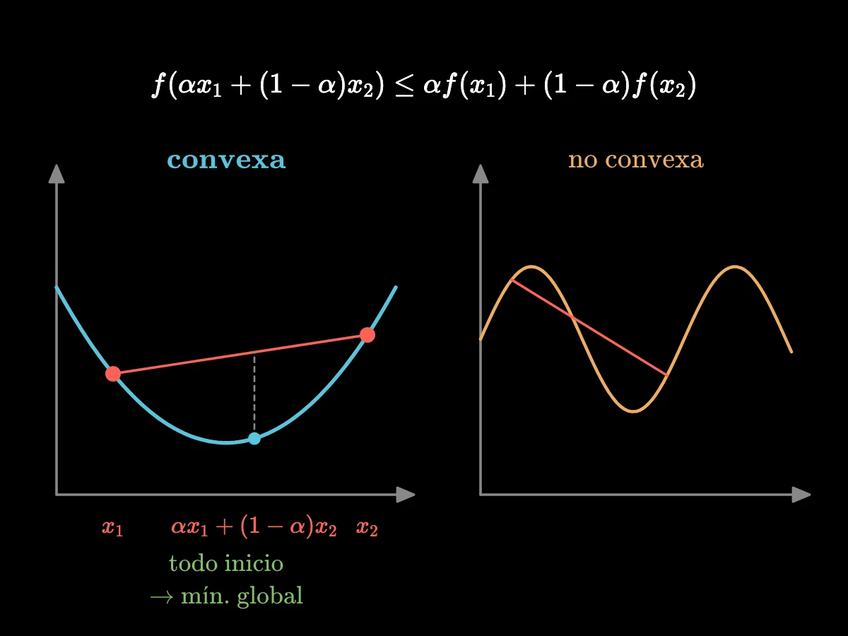 Un cuenco convexo con una cuerda recta entre dos puntos por encima de él; la curva se mantiene por debajo de la cuerda. Al lado, una curva ondulada que una cuerda atraviesa.