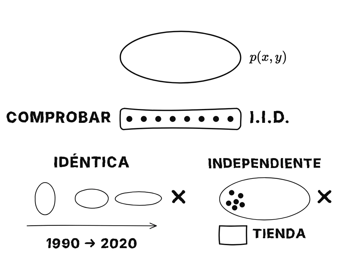 Una nube rotulada p(x, y) deja caer muestras en un conjunto de datos; luego se muestran dos fallos: una línea de tiempo donde la nube deriva a lo largo de décadas, y una muestra apiñada en una esquina de la nube cerca de un concesionario.