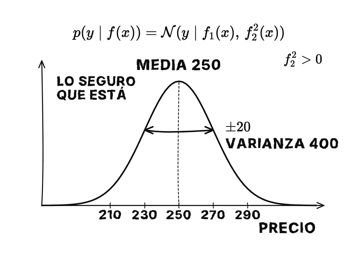 Una curva de campana centrada en 250 con una dispersión de 20 marcada a ambos lados, rotulada «media f1» y «dispersión f2», con varianza 400.
