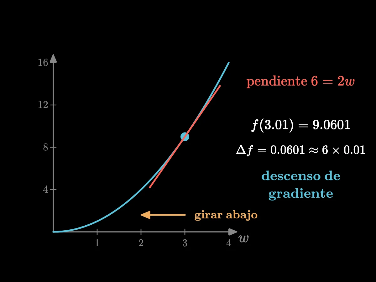 La parábola efe de doble u igual a doble u al cuadrado, un punto en w = 3 con error 9 y una tangente de pendiente 6; un paso a 3,01 sube el error a 9,0601, seis veces el paso.