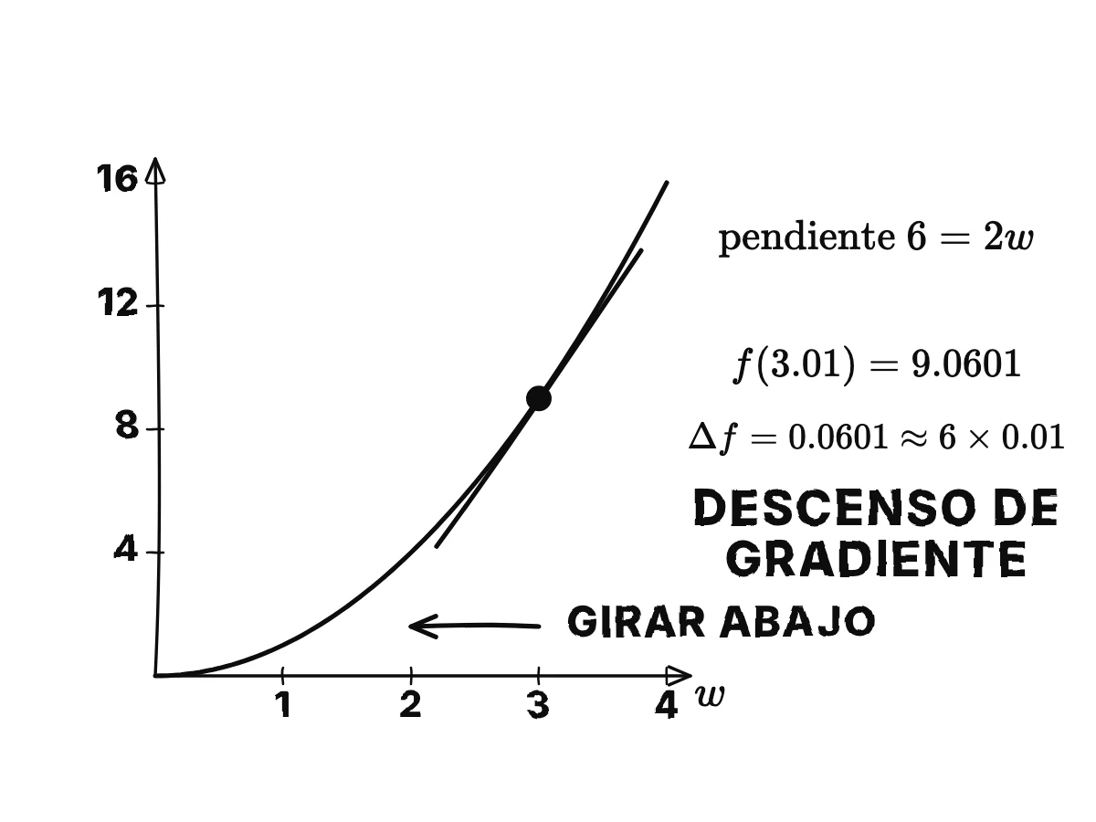 La parábola efe de doble u igual a doble u al cuadrado, un punto en w = 3 con error 9 y una tangente de pendiente 6; un paso a 3,01 sube el error a 9,0601, seis veces el paso.