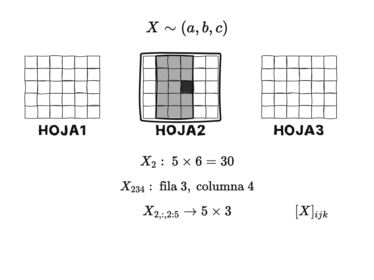 Tres rejillas de 5 por 6 apiladas; la segunda está resaltada como equis sub 2; una celda en la fila 3, columna 4 está marcada como equis sub 234; luego las columnas 2 a 4 de esa hoja están sombreadas como equis sub 2, dos puntos, 2 dos puntos 5, una tira de 5 por 3.