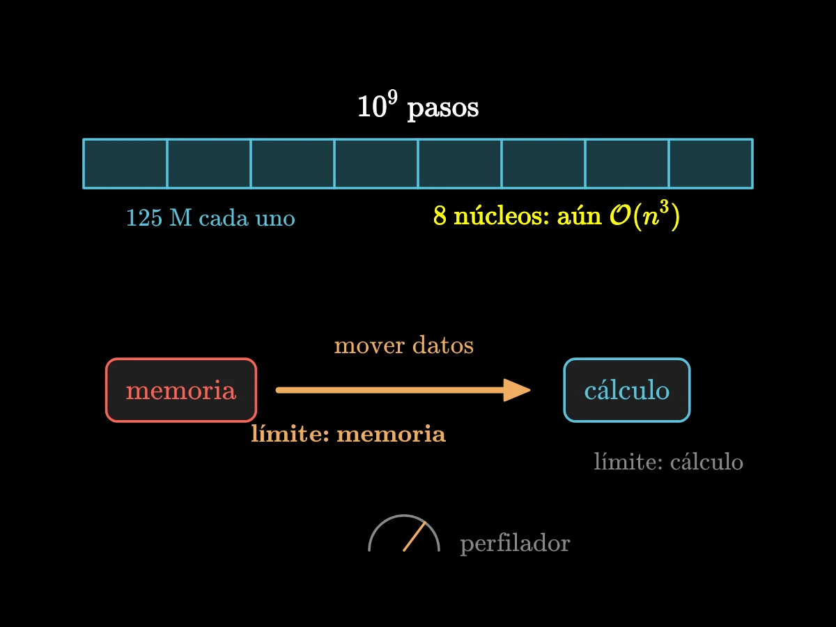 Una barra larga de mil millones de pasos dividida en ocho trozos iguales de 125 millones, todavía cúbica; luego datos que se mueven entre una caja de memoria y una caja de cálculo, con la parte lenta rotulada «limitado por memoria» y un indicador de perfilador.