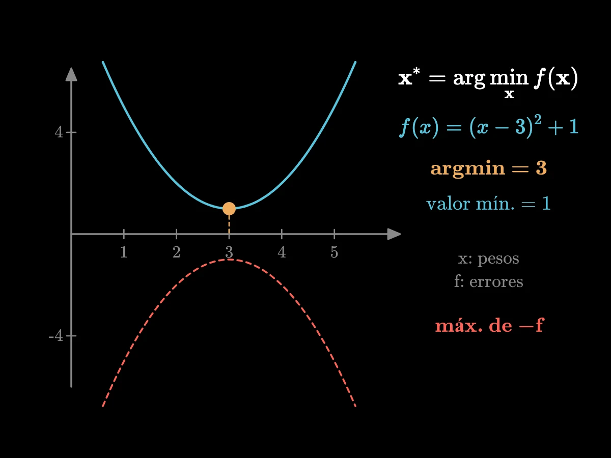 La parábola (x − 3)² + 1 con su punto más bajo en x = 3, donde el valor es 1; luego la curva invertida −f con un pico en el mismo lugar.