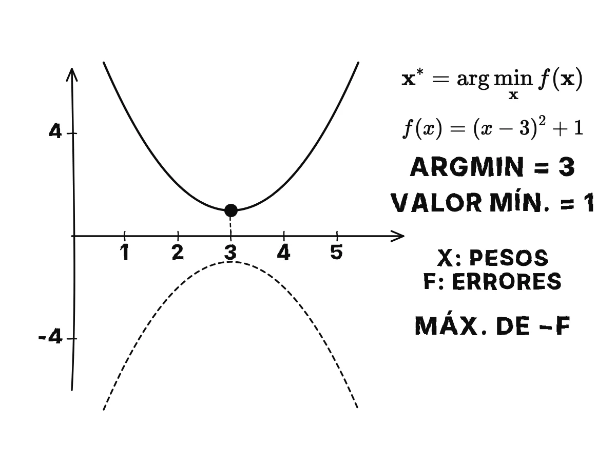 La parábola (x − 3)² + 1 con su punto más bajo en x = 3, donde el valor es 1; luego la curva invertida −f con un pico en el mismo lugar.