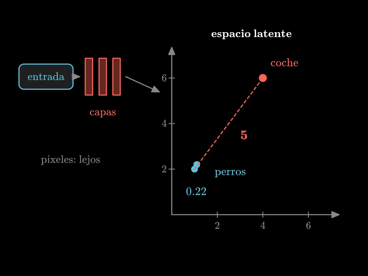 Un espacio latente con dos puntos de perro casi tocándose, en (1, 2) y (1.1, 2.2), y un punto de coche lejos en (4, 6); una línea corta entre los perros dice 0.22 y una línea larga del perro al coche dice 5.