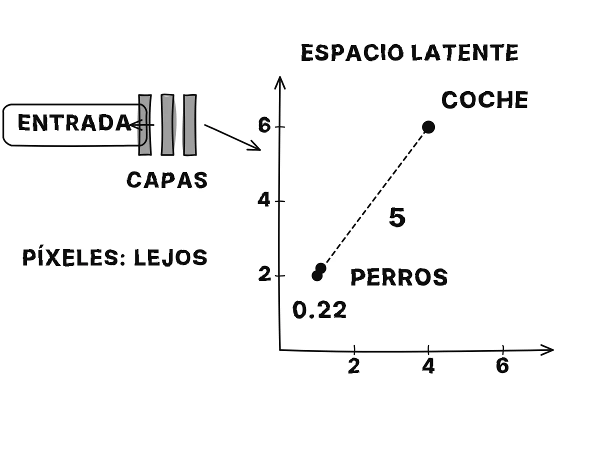 Un espacio latente con dos puntos de perro casi tocándose, en (1, 2) y (1.1, 2.2), y un punto de coche lejos en (4, 6); una línea corta entre los perros dice 0.22 y una línea larga del perro al coche dice 5.
