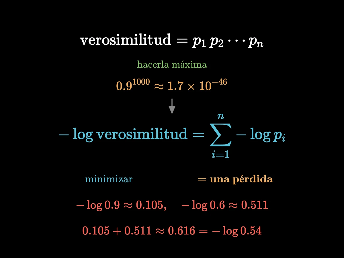 La verosimilitud escrita como un producto de probabilidades, luego menos su logaritmo escrito como una suma de menos logaritmos; debajo, el ejemplo del pronosticador: 0.105 más 0.511 igual a 0.616, que es menos log 0.54.
