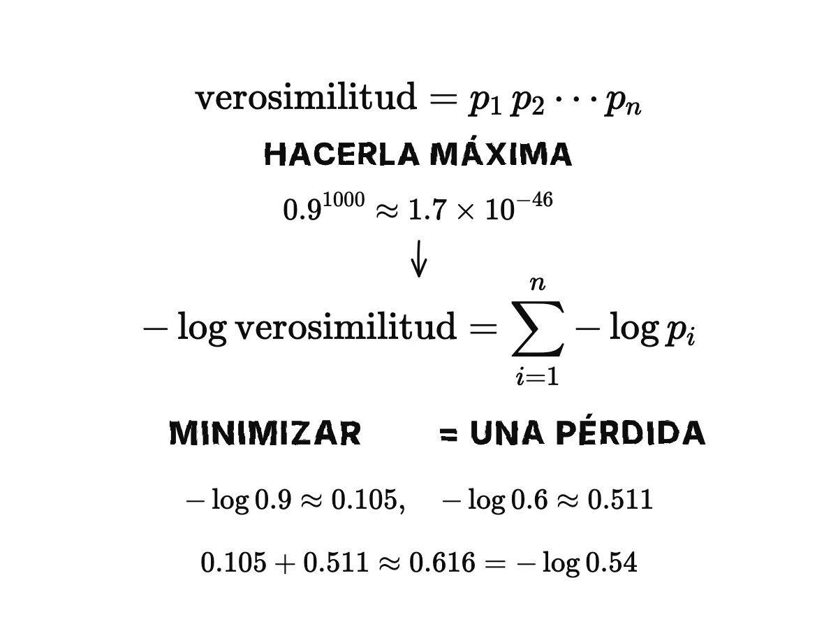 La verosimilitud escrita como un producto de probabilidades, luego menos su logaritmo escrito como una suma de menos logaritmos; debajo, el ejemplo del pronosticador: 0.105 más 0.511 igual a 0.616, que es menos log 0.54.