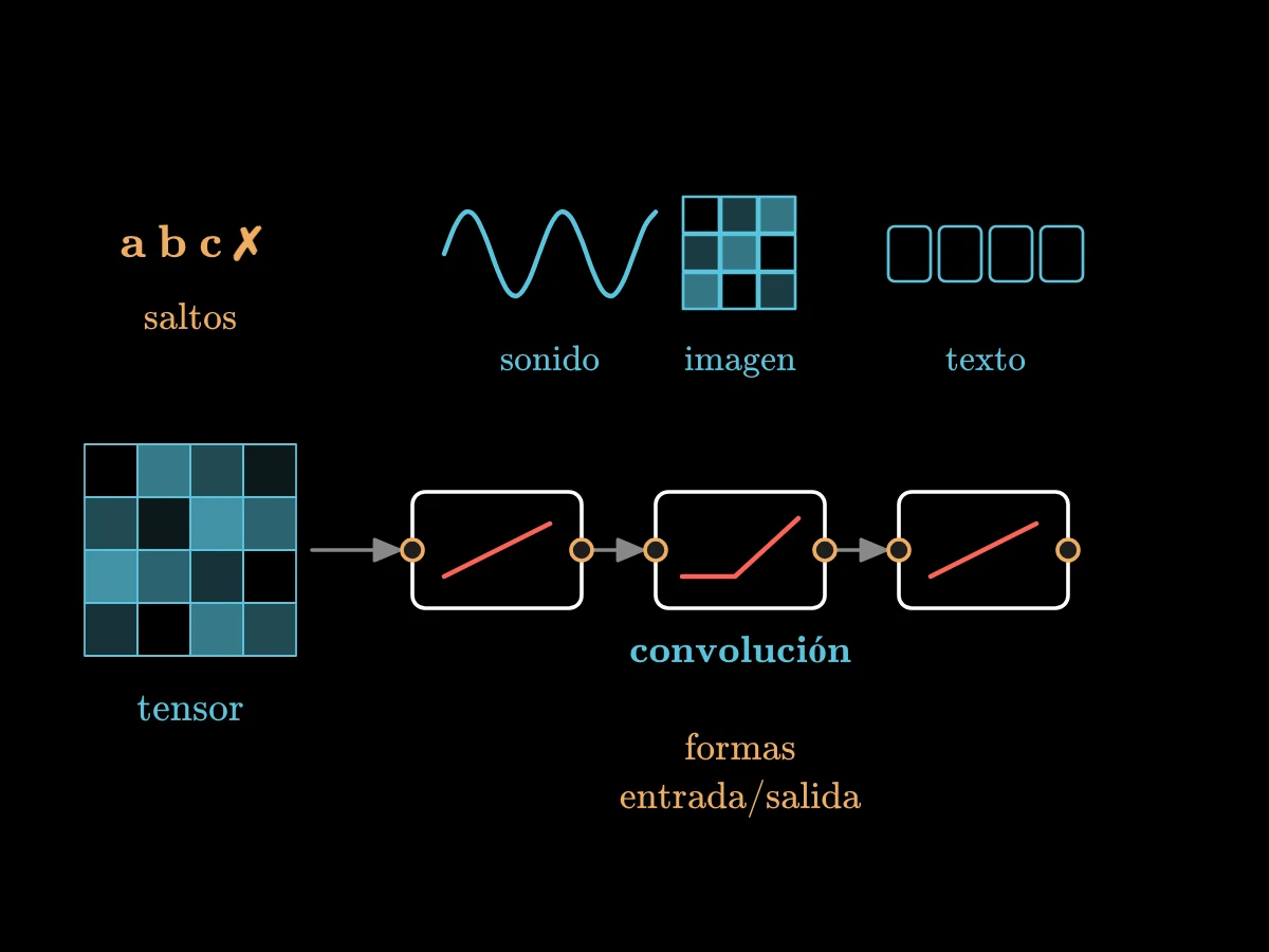 Una cuadrícula de números etiquetada tensor pasa por una cadena de bloques, lineales y no lineales, cuyos extremos tienen forma de enchufes y tomas; a un lado hay letras con una cruz.