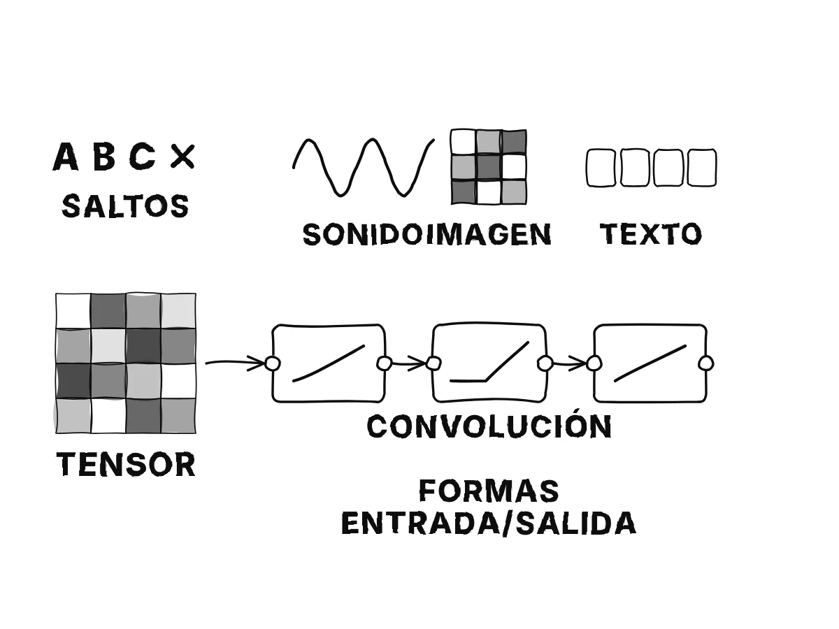 Una cuadrícula de números etiquetada tensor pasa por una cadena de bloques, lineales y no lineales, cuyos extremos tienen forma de enchufes y tomas; a un lado hay letras con una cruz.