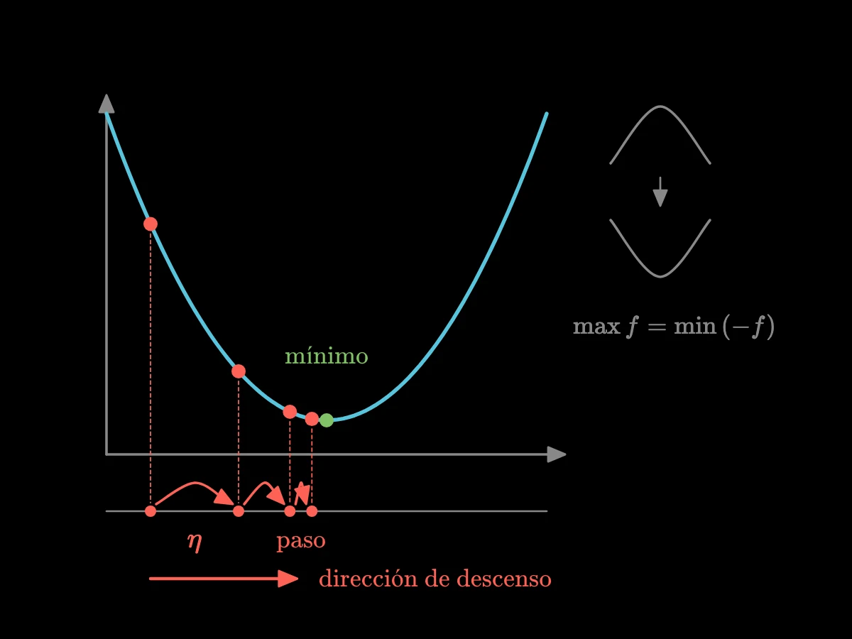 Una curva en forma de valle con una bola que empieza alta a la izquierda y da pasos cuesta abajo hacia el fondo; cada paso es una flecha etiquetada con el tamaño de paso, y una pequeña colina invertida muestra que maximizar es minimizar el negativo.