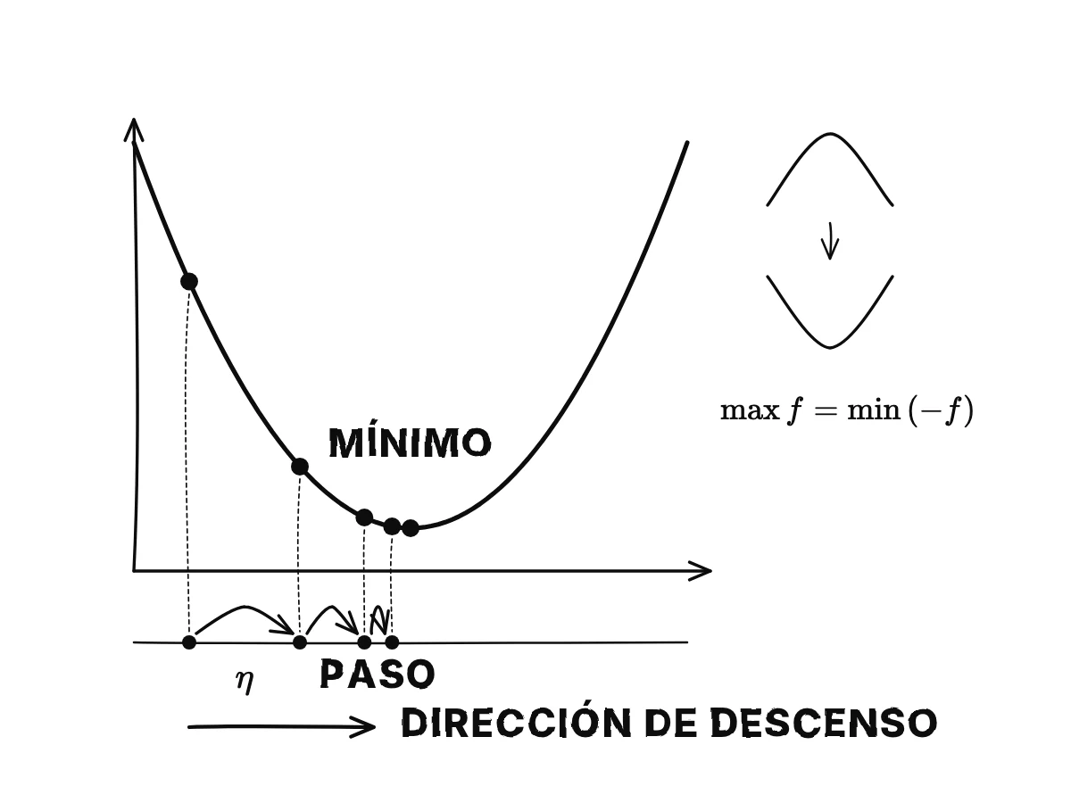 Una curva en forma de valle con una bola que empieza alta a la izquierda y da pasos cuesta abajo hacia el fondo; cada paso es una flecha etiquetada con el tamaño de paso, y una pequeña colina invertida muestra que maximizar es minimizar el negativo.
