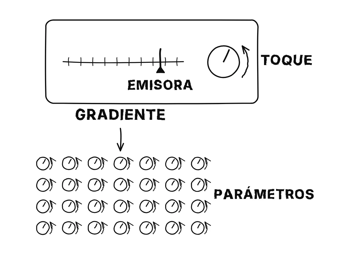 Una sola rueda de sintonía de radio se mueve a izquierda y derecha mientras una aguja en un dial avanza hacia la marca de una emisora; después la rueda única se convierte en todo un panel de muchas ruedas pequeñas que giran todas juntas.