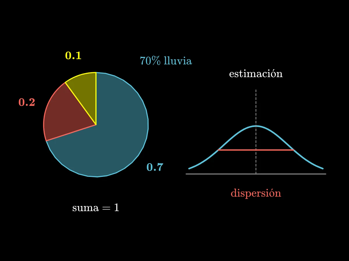 Un gráfico circular reparte la respuesta de una entrada entre tres clases como 0.6, 0.3 y 0.1; a su lado una curva de campana centrada en una mejor estimación muestra la dispersión a su alrededor.