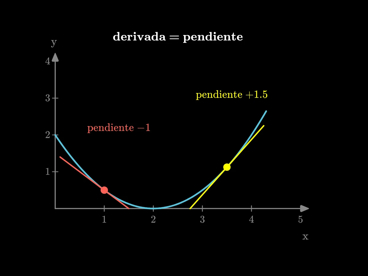Una curva en forma de valle y = (x − 2)² / 2 con dos rectas tangentes: en x = 1 la recta baja con pendiente −1, en x = 3.5 sube con pendiente 1.5.