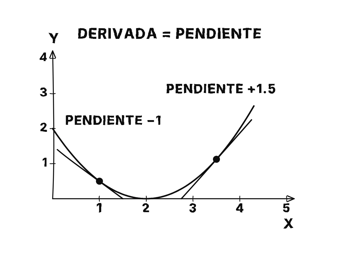 Una curva en forma de valle y = (x − 2)² / 2 con dos rectas tangentes: en x = 1 la recta baja con pendiente −1, en x = 3.5 sube con pendiente 1.5.