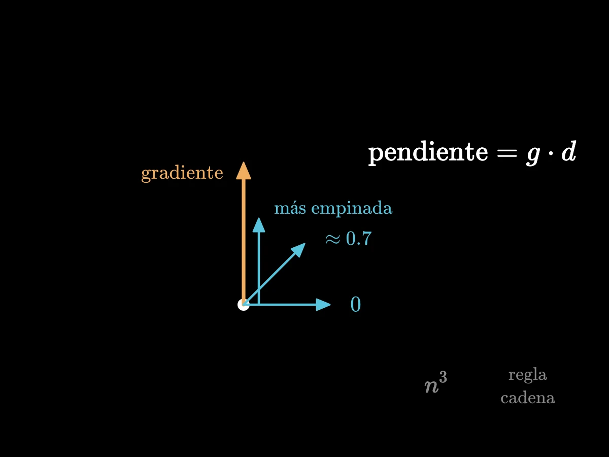 Desde un punto, una flecha de gradiente que apunta cuesta arriba y tres flechas de paso unitario: a lo largo de ella con pendiente completa, en ángulo recto con pendiente 0, y en diagonal con una pendiente parcial.