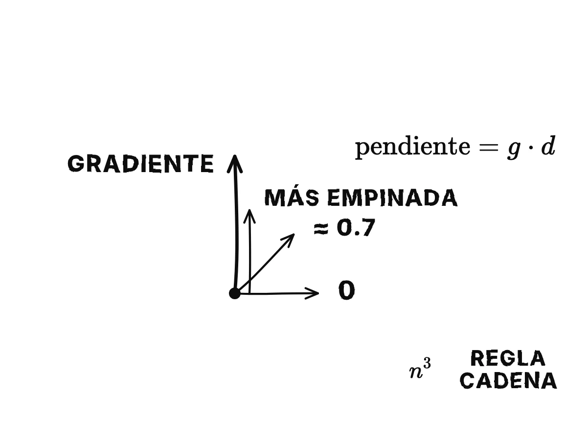 Desde un punto, una flecha de gradiente que apunta cuesta arriba y tres flechas de paso unitario: a lo largo de ella con pendiente completa, en ángulo recto con pendiente 0, y en diagonal con una pendiente parcial.