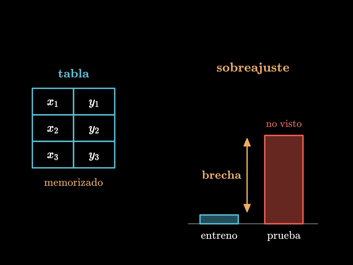 Una tabla de consulta puntúa perfecto en sus propios ejemplos; dos barras muestran una pérdida de entrenamiento casi nula y una pérdida de prueba alta, con la brecha entre ellas marcada.