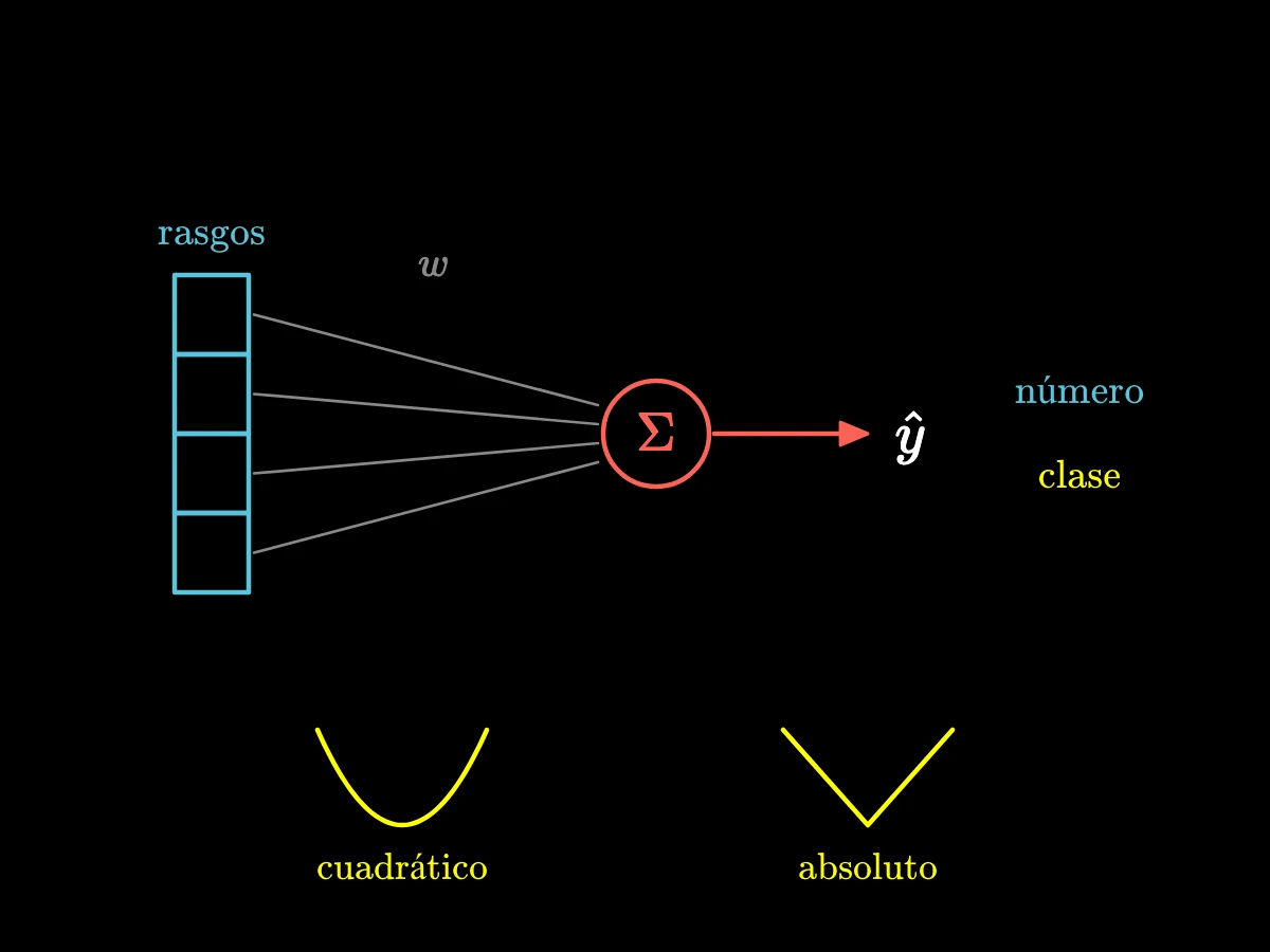 Las características de un cliente en una columna, cada una multiplicada por un peso y sumadas en una predicción, que es o un número o una clase.