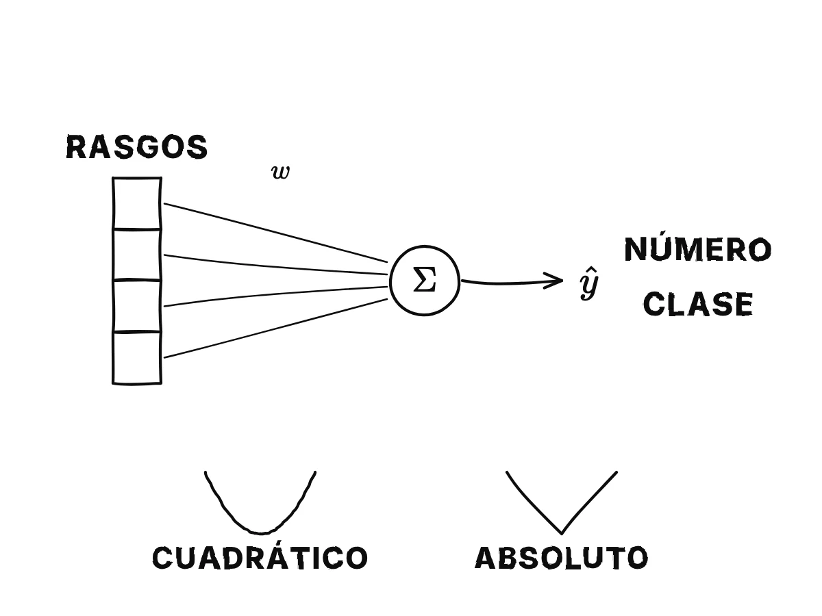 Las características de un cliente en una columna, cada una multiplicada por un peso y sumadas en una predicción, que es o un número o una clase.