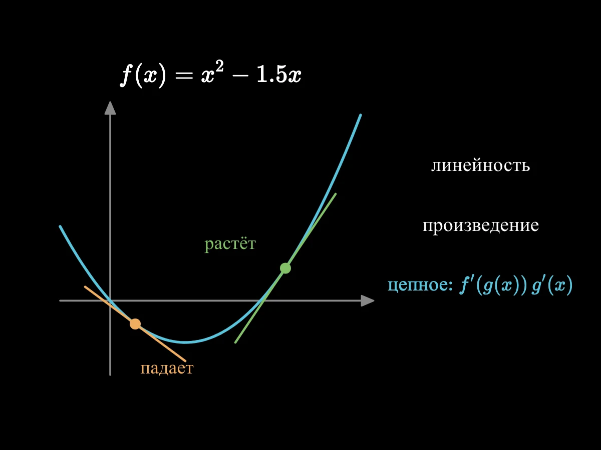Парабола f(x) = x² − 1.5x с двумя касательными: одна падает там, где наклон отрицателен, другая растёт там, где он положителен; затем перечислены три правила производных.