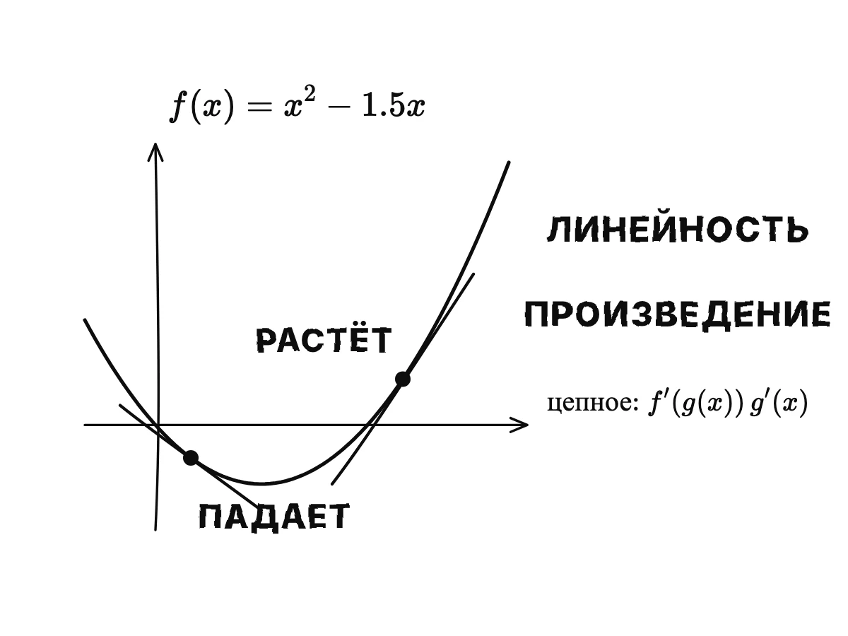 Парабола f(x) = x² − 1.5x с двумя касательными: одна падает там, где наклон отрицателен, другая растёт там, где он положителен; затем перечислены три правила производных.