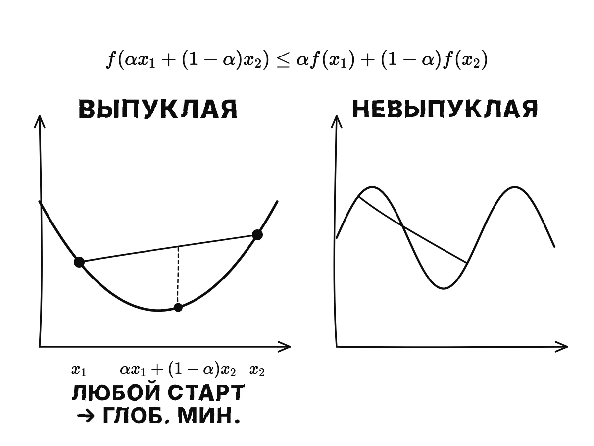 Выпуклая чаша с прямой хордой между двумя точками над ней; кривая остаётся ниже хорды. Рядом бугристая кривая, которую хорда пересекает.