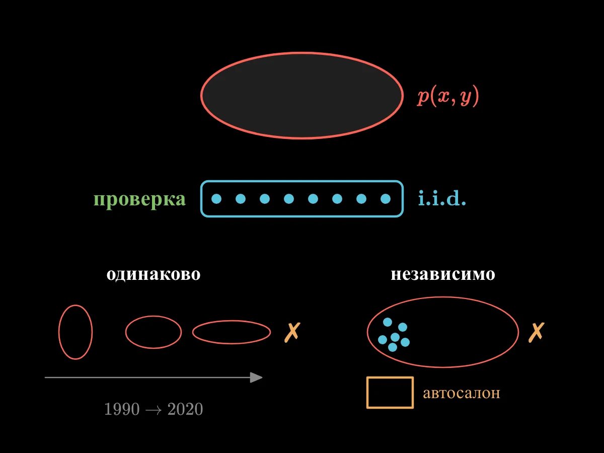 Облако с подписью p(x, y) сыплет образцы в набор данных; затем показаны два провала: временная шкала, где облако дрейфует десятилетиями, и выборка, сгрудившаяся в одном углу облака рядом с автосалоном.