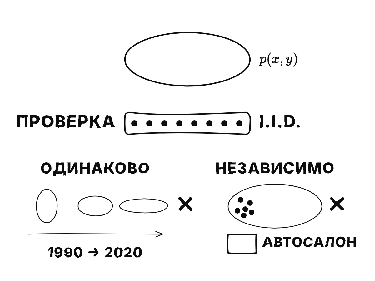 Облако с подписью p(x, y) сыплет образцы в набор данных; затем показаны два провала: временная шкала, где облако дрейфует десятилетиями, и выборка, сгрудившаяся в одном углу облака рядом с автосалоном.