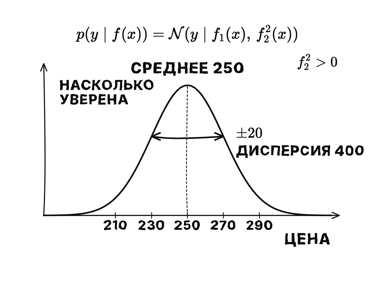 Колоколообразная кривая с центром в 250 и разбросом 20, отмеченным с обеих сторон, подписанная «среднее f1» и «разброс f2», с дисперсией 400.