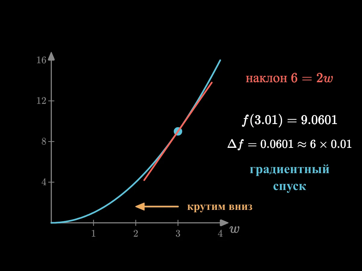 Парабола эф от дубль-вэ равно дубль-вэ в квадрате, точка при w = 3 с ошибкой 9 и касательная с наклоном 6; шаг к 3,01 поднимает ошибку до 9,0601, в шесть раз больше шага.