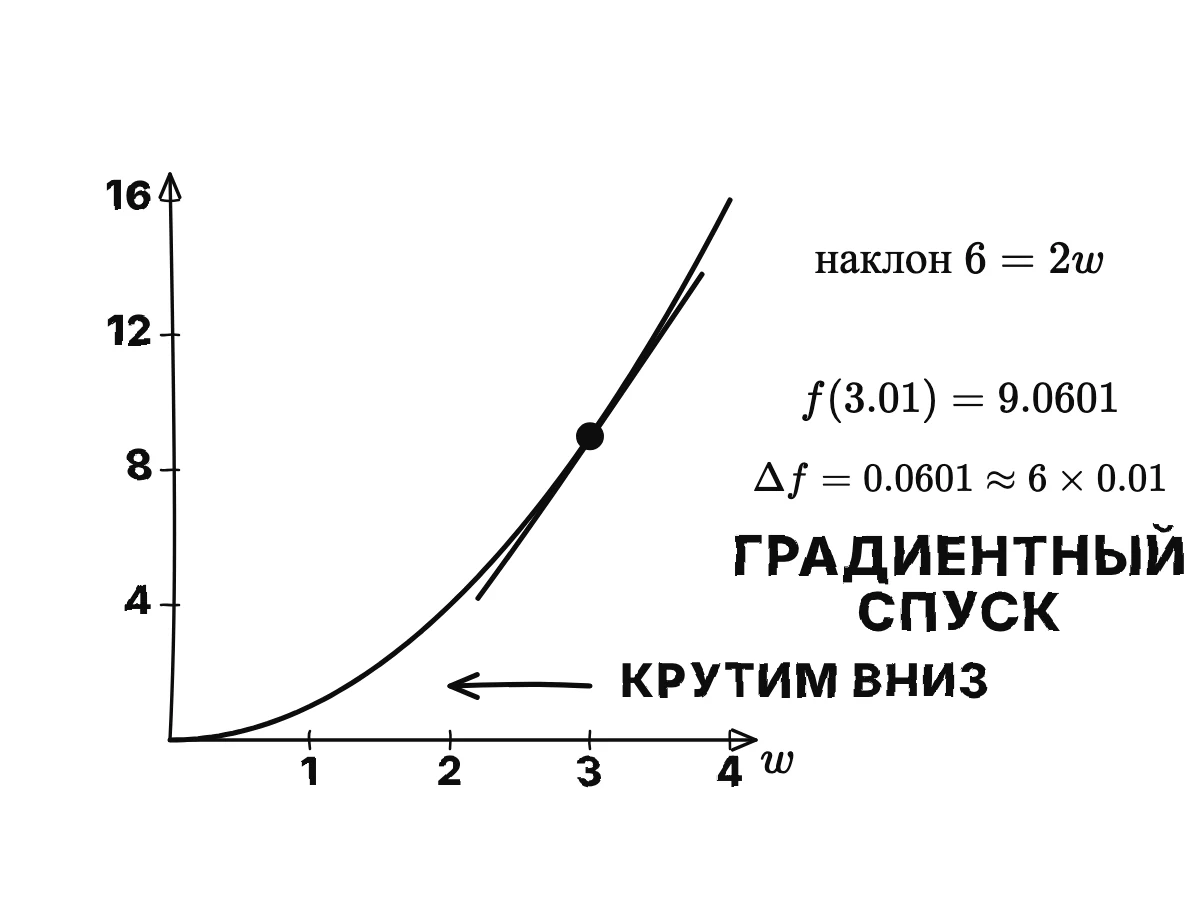 Парабола эф от дубль-вэ равно дубль-вэ в квадрате, точка при w = 3 с ошибкой 9 и касательная с наклоном 6; шаг к 3,01 поднимает ошибку до 9,0601, в шесть раз больше шага.