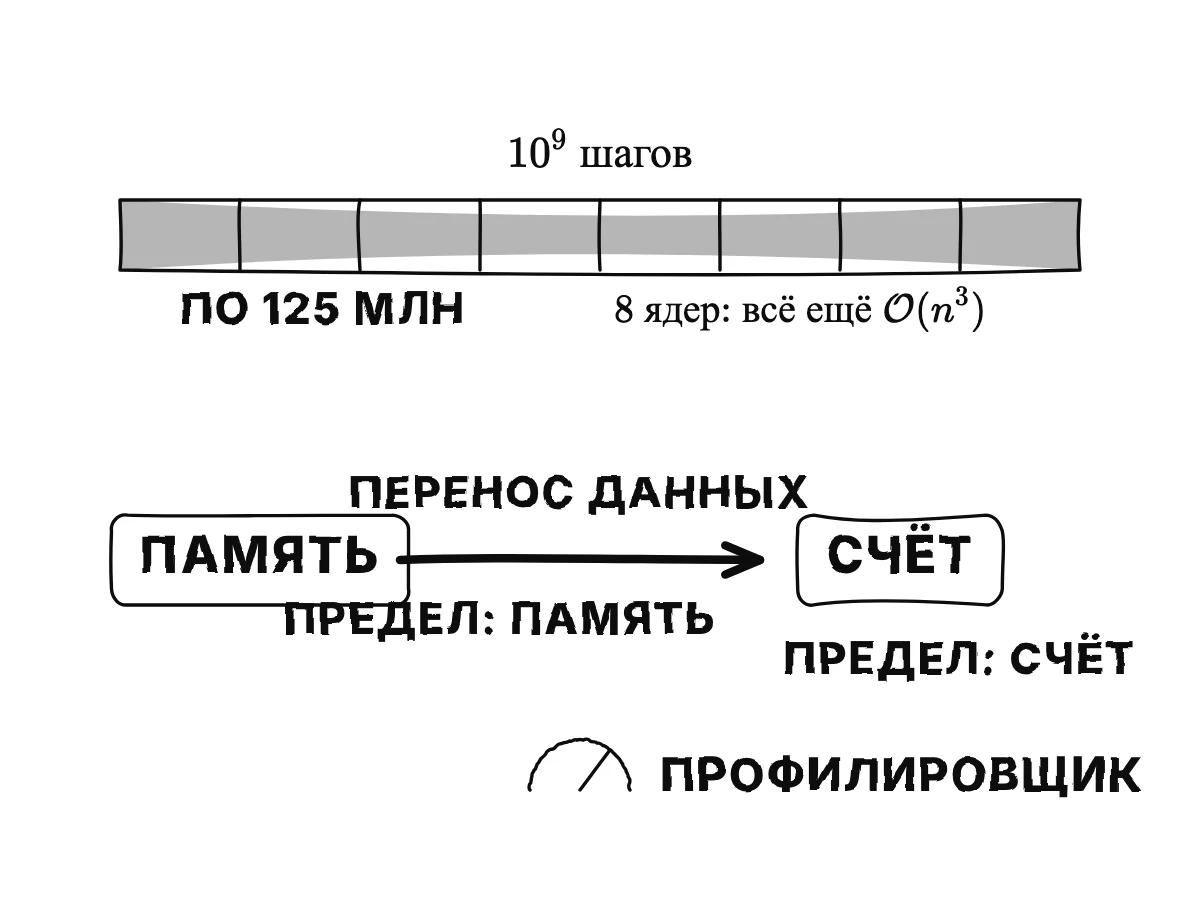 Длинная полоса из миллиарда шагов, разбитая на восемь равных кусков по 125 миллионов, по-прежнему кубическая; затем данные, перемещающиеся между блоком памяти и блоком вычислений, медленная часть подписана «ограничено памятью», и шкала профилировщика.