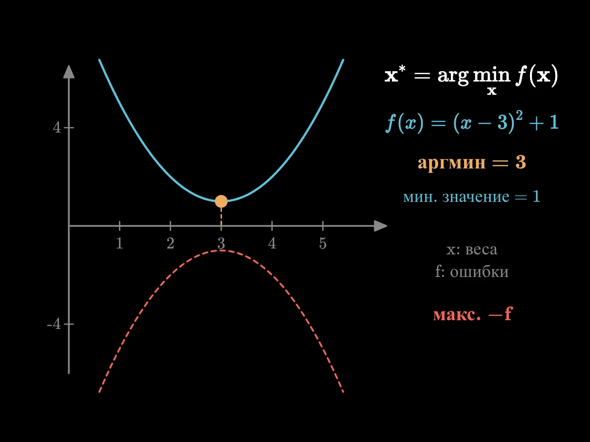 Парабола (x − 3)² + 1 с низшей точкой в x = 3, где значение равно 1; затем перевёрнутая кривая −f с пиком в том же месте.