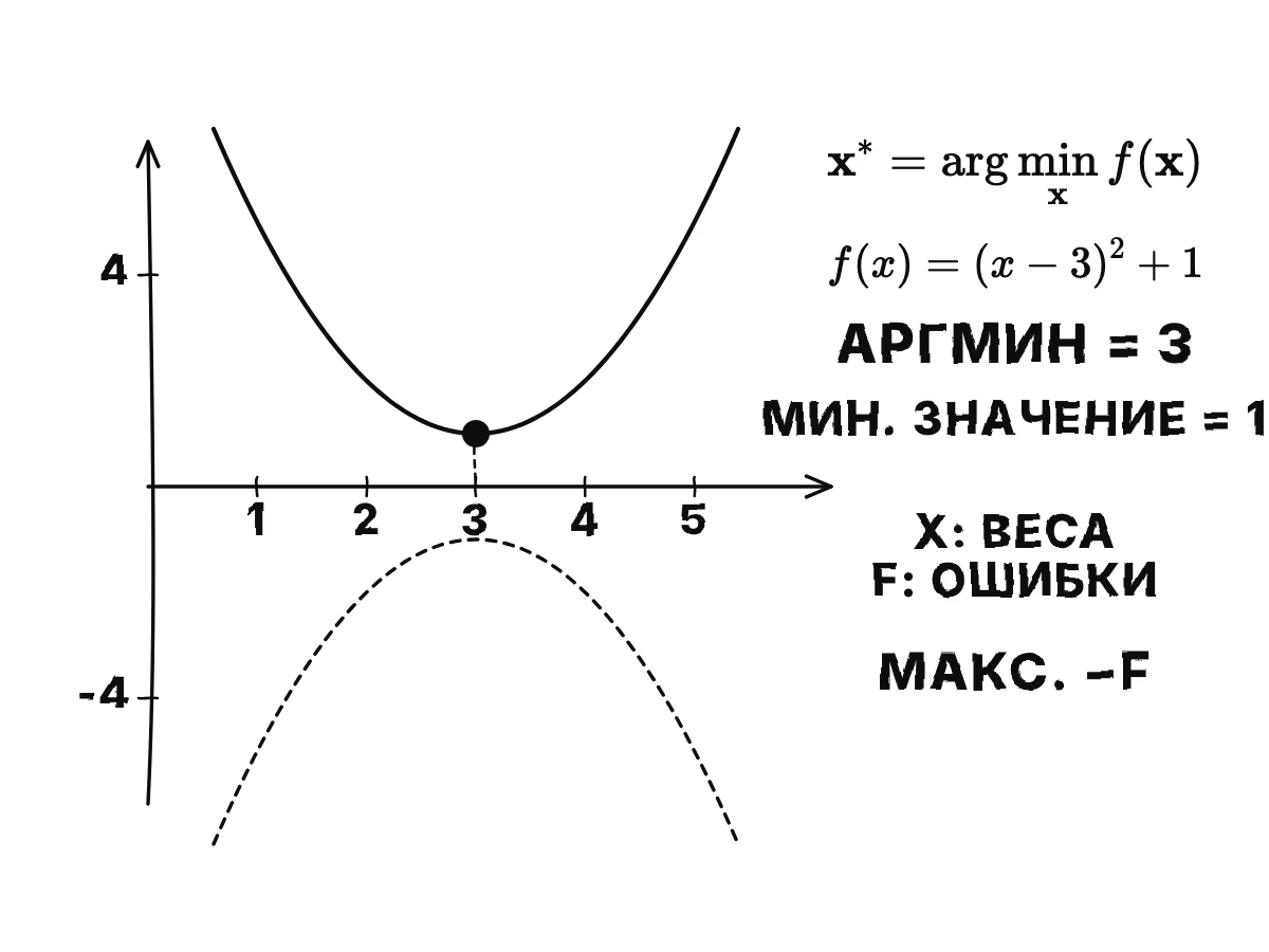 Парабола (x − 3)² + 1 с низшей точкой в x = 3, где значение равно 1; затем перевёрнутая кривая −f с пиком в том же месте.
