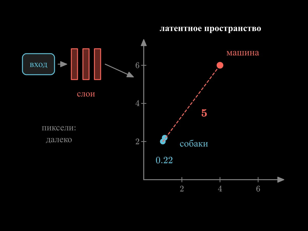 Латентное пространство с двумя точками собак почти вплотную, в (1, 2) и (1.1, 2.2), и точкой машины далеко, в (4, 6); короткая линия между собаками подписана 0.22, а длинная линия от собаки к машине — 5.