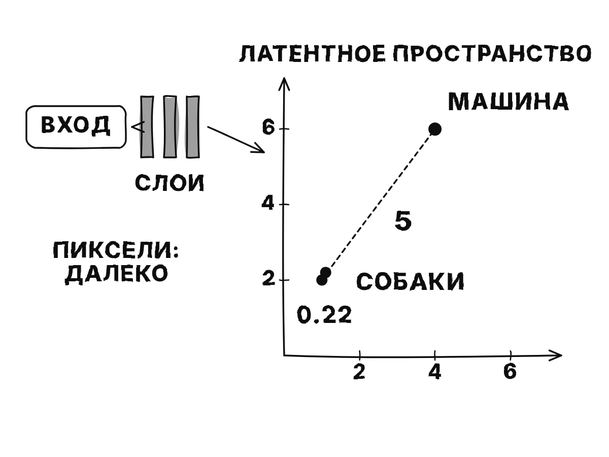Латентное пространство с двумя точками собак почти вплотную, в (1, 2) и (1.1, 2.2), и точкой машины далеко, в (4, 6); короткая линия между собаками подписана 0.22, а длинная линия от собаки к машине — 5.