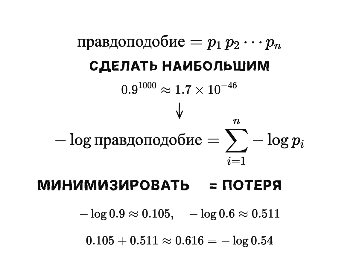Правдоподобие, записанное как произведение вероятностей, затем минус его логарифм, записанный как сумма минус логарифмов; ниже пример с синоптиком: 0.105 плюс 0.511 равно 0.616, то есть минус log 0.54.
