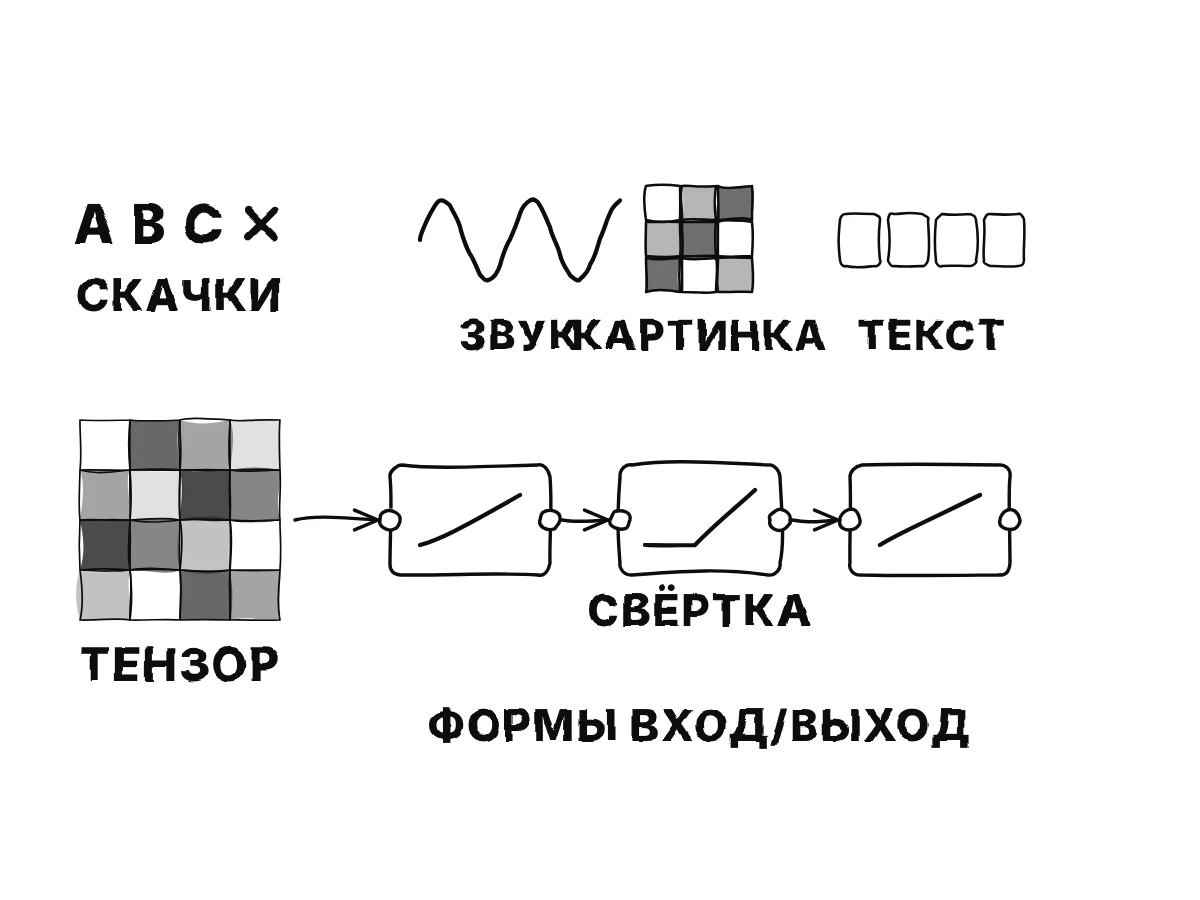 Сетка чисел с подписью «тензор» проходит через цепочку блоков, линейных и нелинейных, чьи концы имеют форму вилок и розеток; сбоку стоят буквы с крестиком.