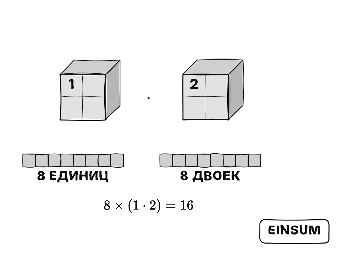 Два куба 2 на 2 на 2, один заполнен единицами, другой двойками, перемножены позиция за позицией и просуммированы в 16, как и скалярное произведение их развёрнутых списков из восьми.