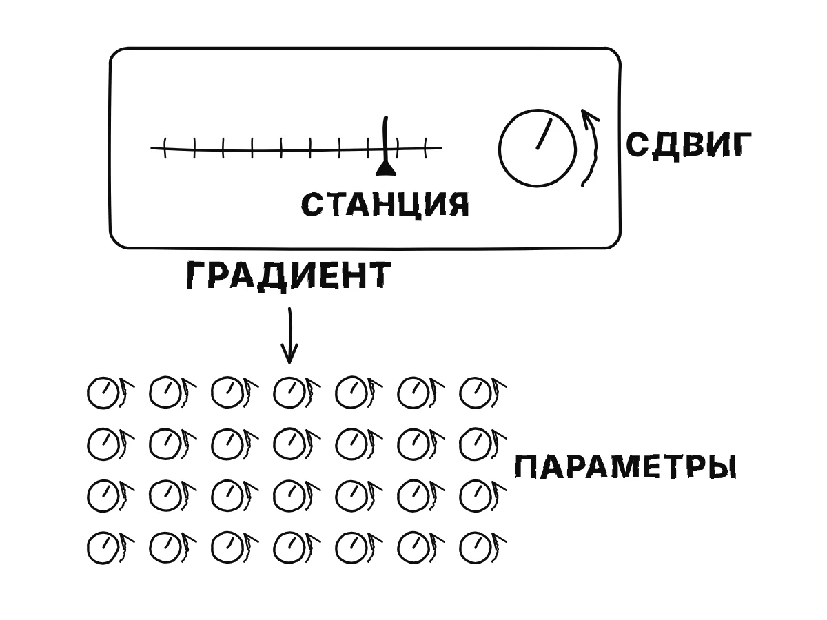 Одну ручку настройки радио подкручивают влево и вправо, а стрелка на шкале движется к метке станции; потом одна ручка превращается в целую панель из множества маленьких ручек, которые крутят все вместе.