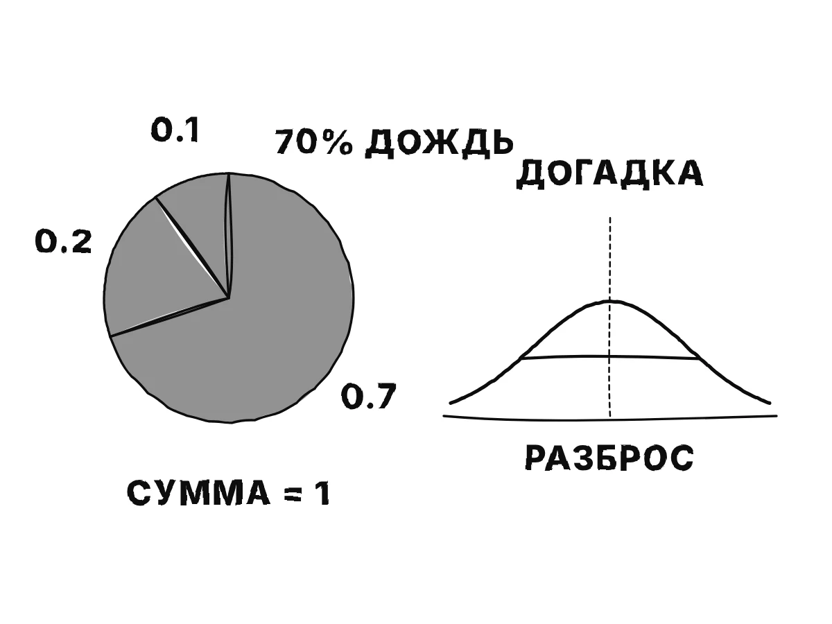 Круговая диаграмма делит ответ для одного входа между тремя классами как 0.6, 0.3 и 0.1; рядом колоколообразная кривая с центром в лучшей догадке показывает разброс вокруг неё.