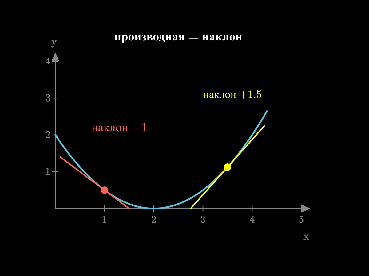Кривая в форме долины y = (x − 2)² / 2 с двумя касательными: при x = 1 прямая наклонена вниз с наклоном −1, при x = 3.5 она наклонена вверх с наклоном 1.5.